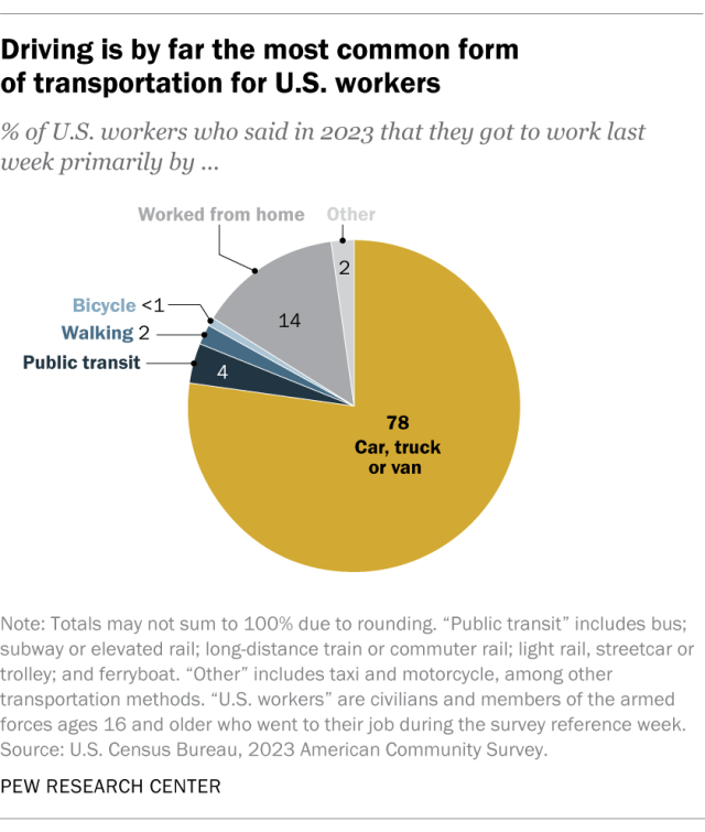 A pie chart showing that driving is by far the most common form of transportation for American workers.