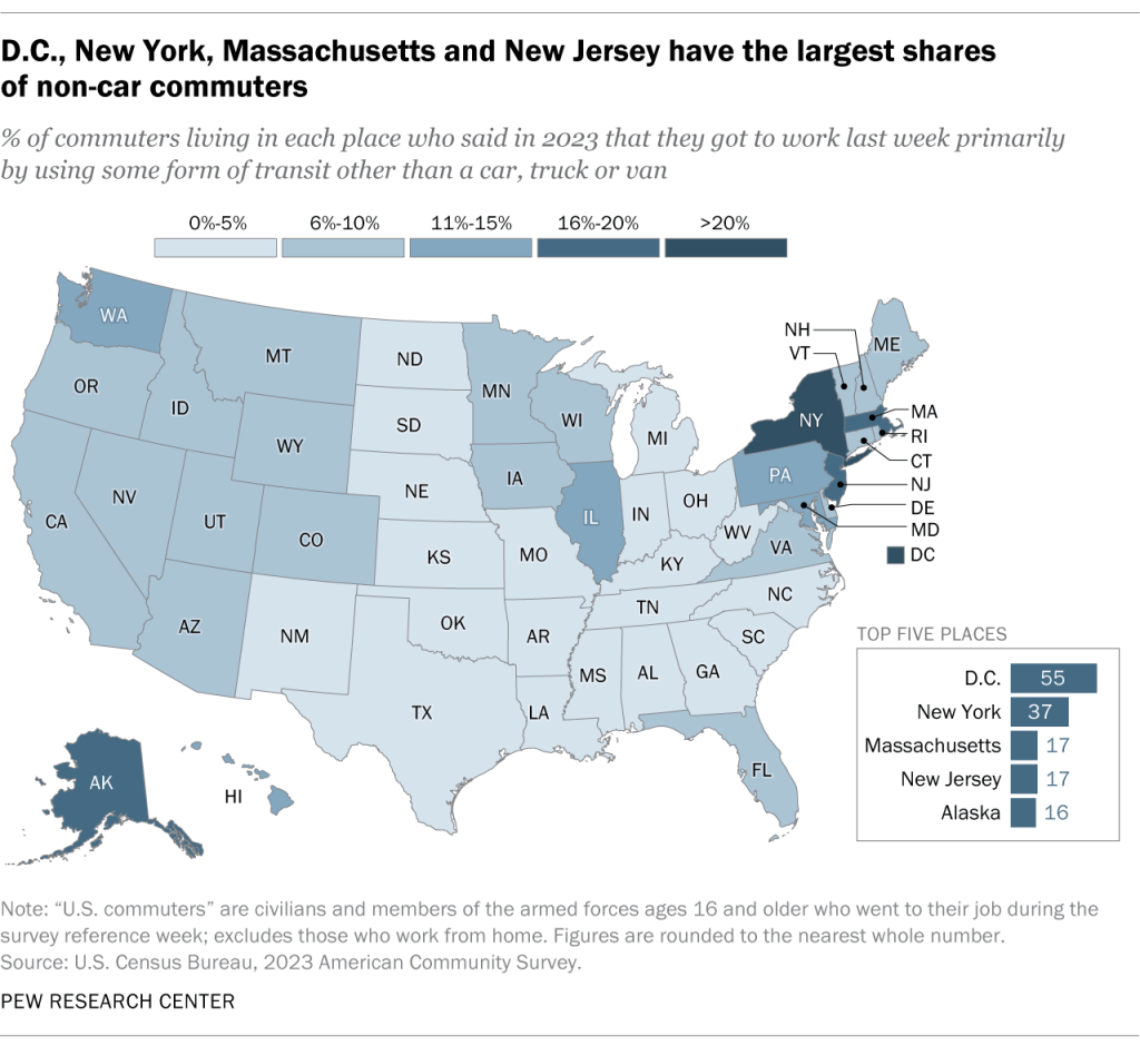 Driving is by far the most common form of transportation for U.S. workers