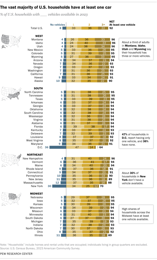 The vast majority of U.S. households have at least one car