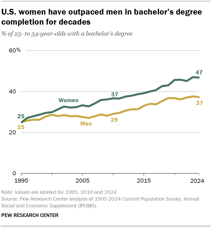 U.S. women have outpaced men in bachelor’s degree completion for decades