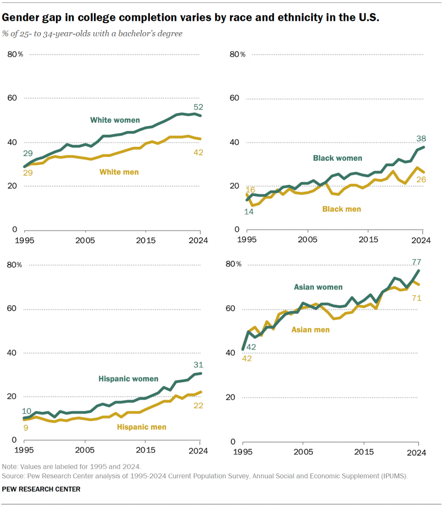 Gender gap in college completion varies by race and ethnicity in the U.S.