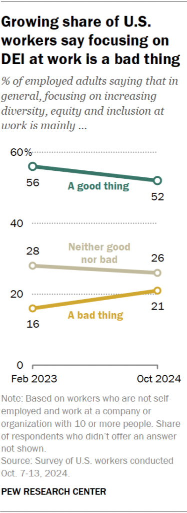 Growing share of U.S. workers say focusing on DEI at work is a bad thing