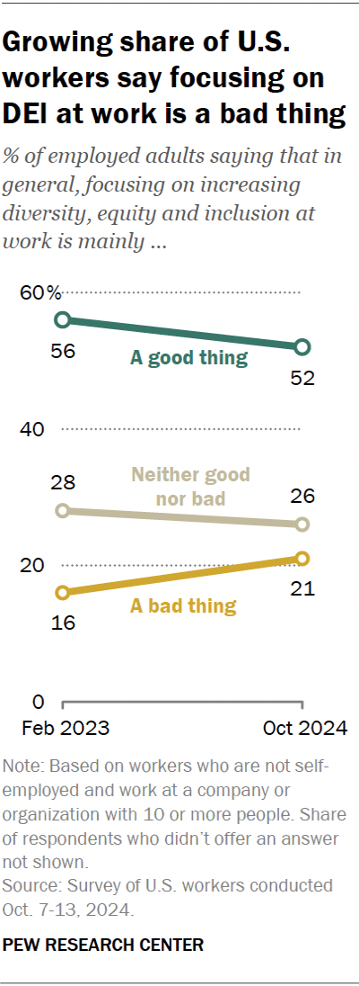 A line chart showing that a growing share of U.S. workers say focusing on DEI at work is a bad thing.