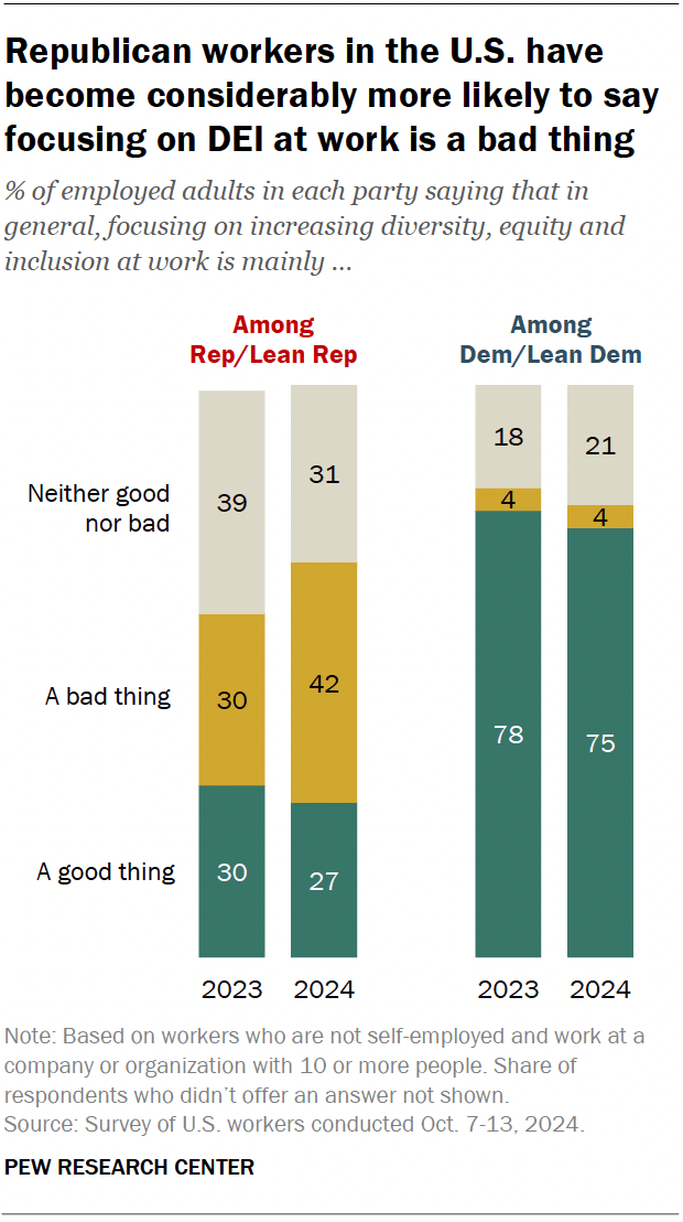 A stacked bar chart showing that Republican workers in the U.S. have become considerably more likely to say focusing on DEI at work is a bad thing.