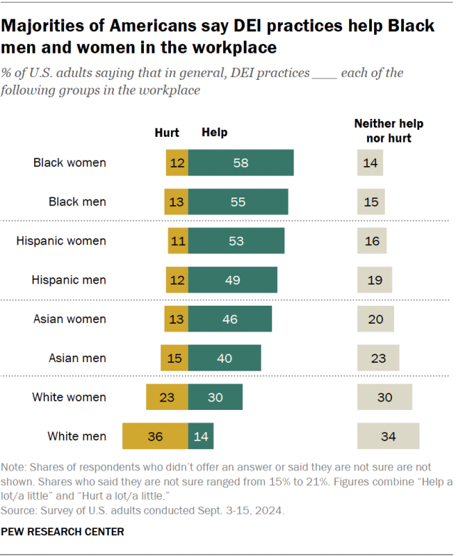 A bar chart showing that majorities of Americans say DEI practices help Black men and women in the workplace.