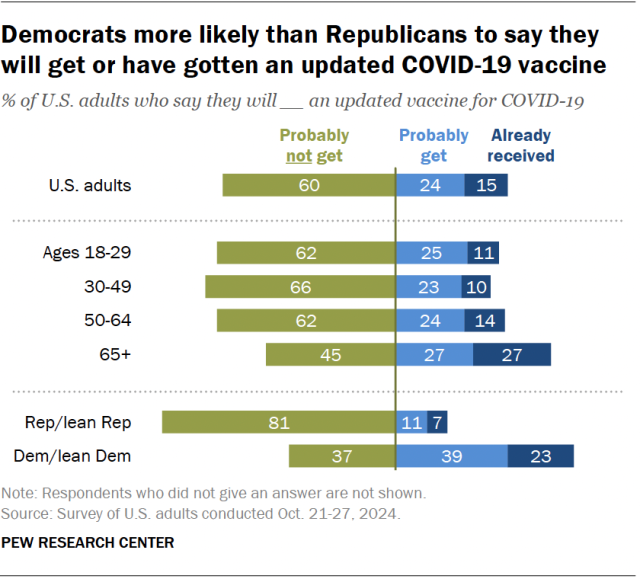 A diverging bar chart showing that Democrats more likely than Republicans to say they will get or have gotten an updated COVID-19 vaccine.