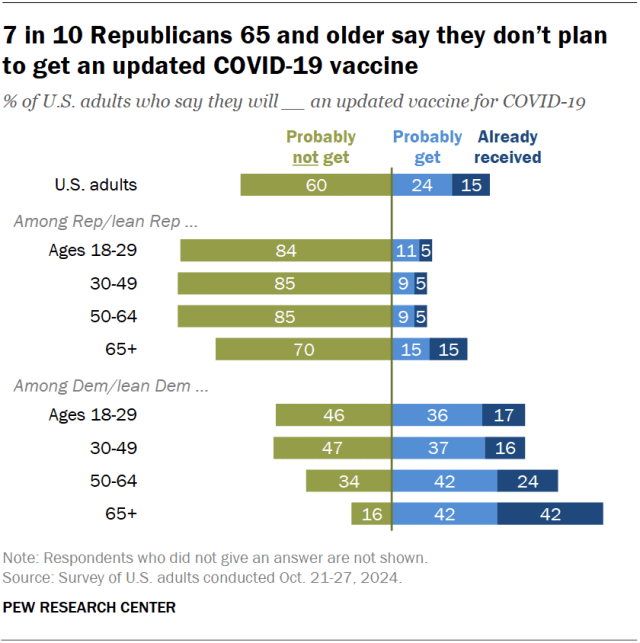 A diverging bar chart showing that 7 in 10 Republicans 65 and older say they don’t plan to get an updated COVID-19 vaccine.