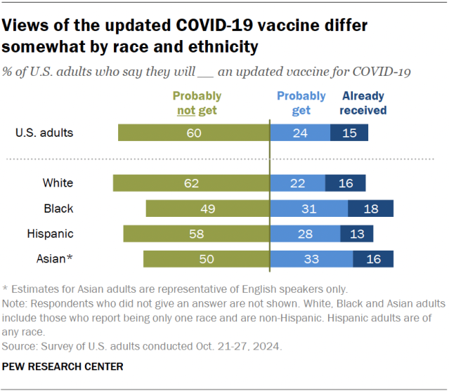 A diverging bar chart showing that views of the updated COVID-19 vaccine differ somewhat by race and ethnicity.