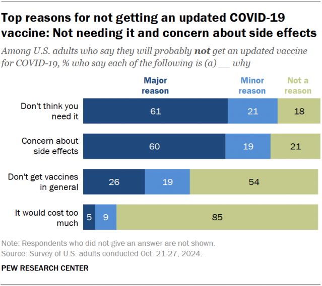 A horizontal stacked bar chart showing the top reasons for not getting an updated COVID-19 vaccine: Not needing it and concern about side effects.