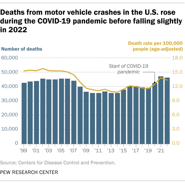 A trend chart showing that deaths from motor vehicle crashes in the U.S. rose during the COVID-19 pandemic before falling slightly in 2022.