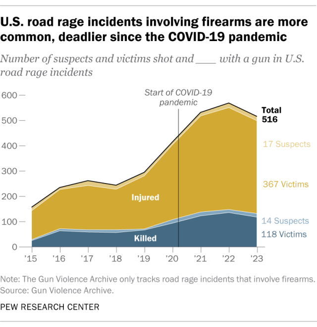 An area chart showing that U.S. road rage incidents involving firearms are more common, deadlier since the COVID-19 pandemic.