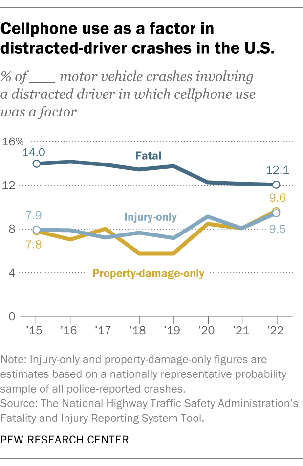 A line chart showing that cellphone use as a factor in distracted-driver crashes in the U.S.