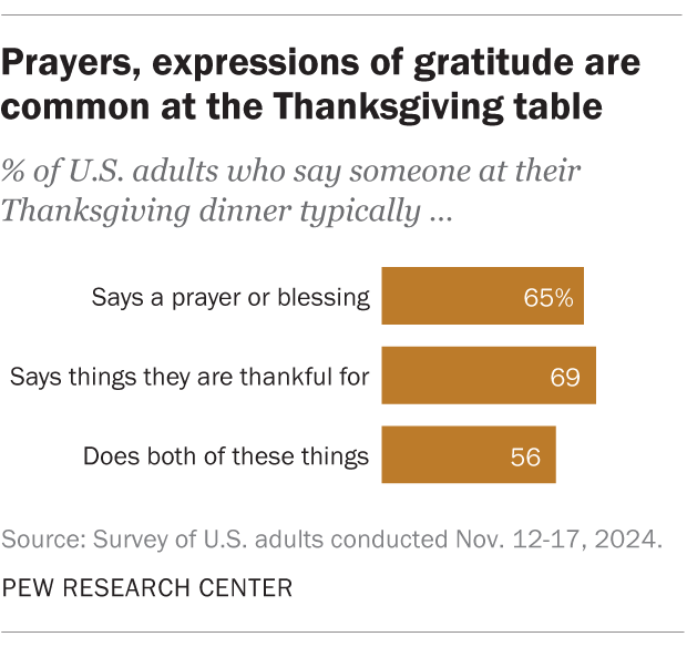 A bar chart showing that prayers and expressions of gratitude are common at the Thanksgiving table.