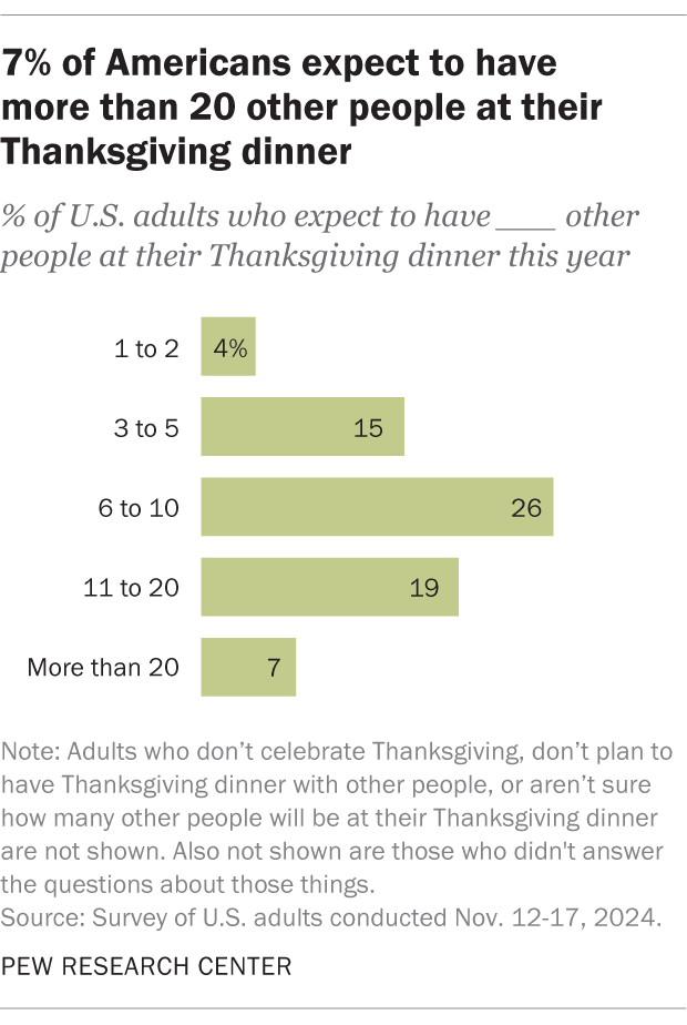 A bar chart showing that 7% of Americans expect to have more than 20 other people at their
Thanksgiving dinner.