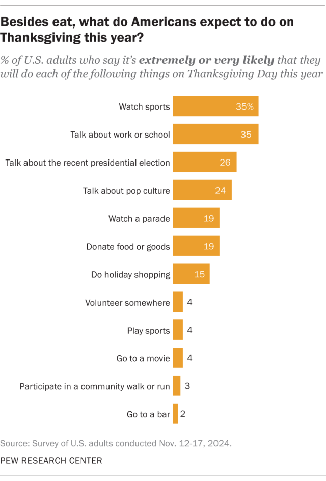 A bar chart showing what Americans expect to do on Thanksgiving this year.