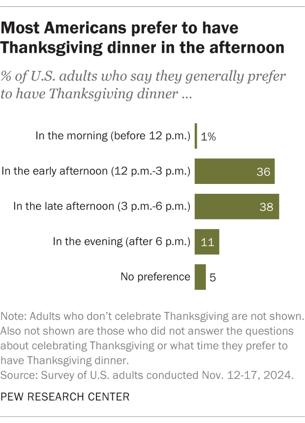 A bar chart showing that most Americans prefer to have Thanksgiving dinner in the afternoon.