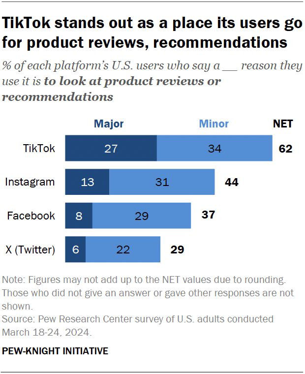 A bar chart showing how TikTok stands out as a place where users come for product reviews and recommendations.