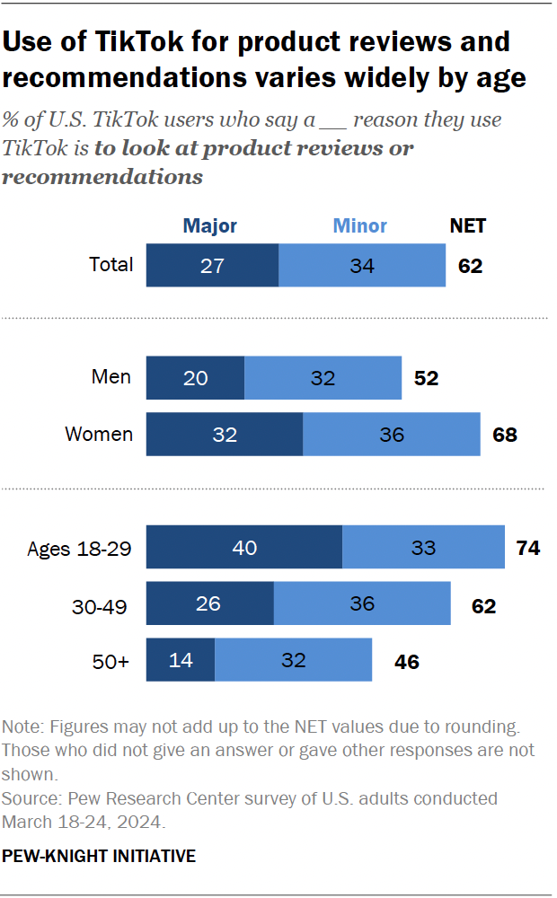 A histogram showing that use of TikTok for product reviews and recommendations varies greatly by age.