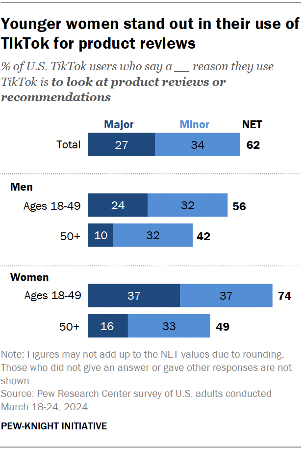 A bar graph showing that young women are especially active in using TikTok to review products.