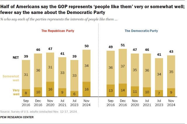 A stacked bar chart showing that half of Americans say the GOP represents ‘people like them’ very or somewhat well; fewer say the same about the Democratic Party.