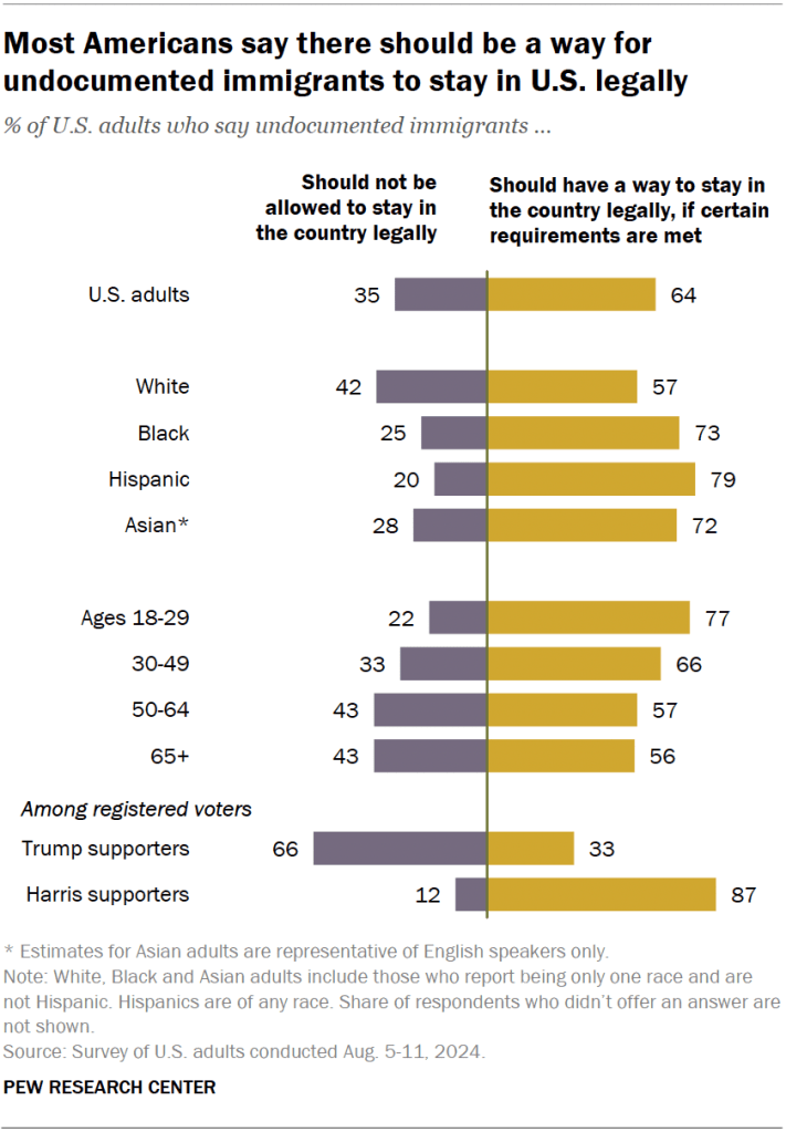 Most Americans say there should be a way for undocumented immigrants to stay in U.S. legally