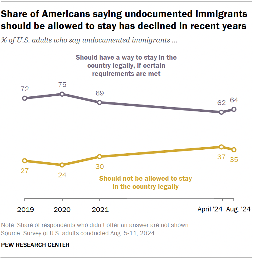 Share of Americans saying undocumented immigrants should be allowed to stay has declined in recent years