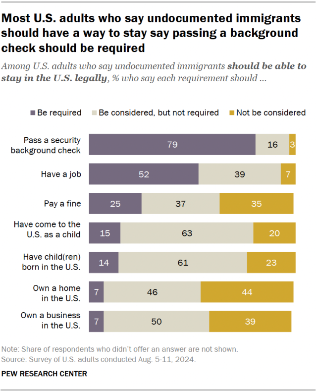 A horizontal stacked bar chart showing that most U.S. adults who say undocumented immigrants should have a way to stay say passing a background check should be required.