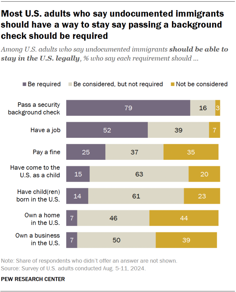 Most U.S. adults who say undocumented immigrants should have a way to stay say passing a background check should be required