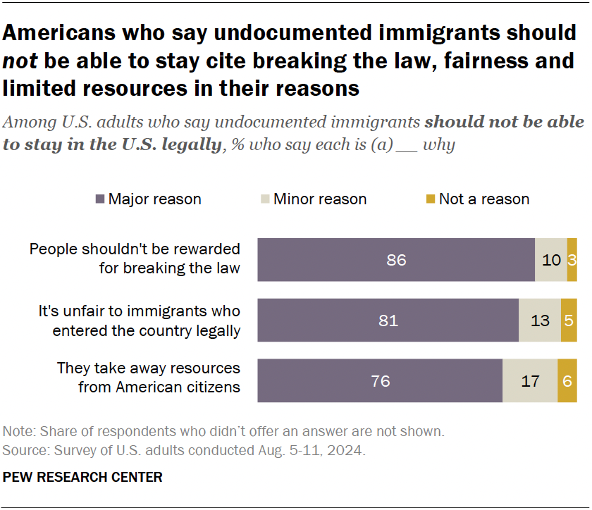 Americans who say undocumented immigrants should not be able to stay cite breaking the law, fairness and limited resources in their reasons