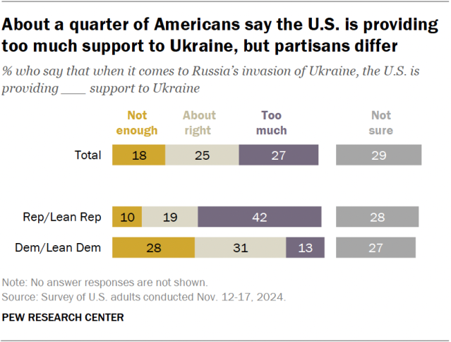 A bar chart showing that about a quarter of Americans say the U.S. is providing too much support to Ukraine, but partisans differ.