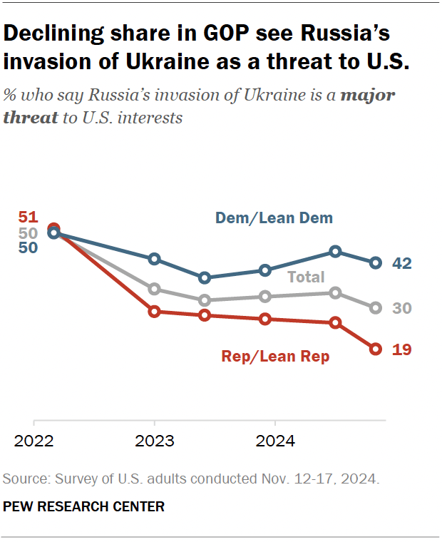 A line chart showing that declining share in GOP see Russia’s invasion of Ukraine as a threat to U.S.