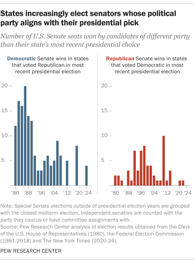 A bar chart showing that states increasingly elect senators whose political party aligns with their presidential pick.