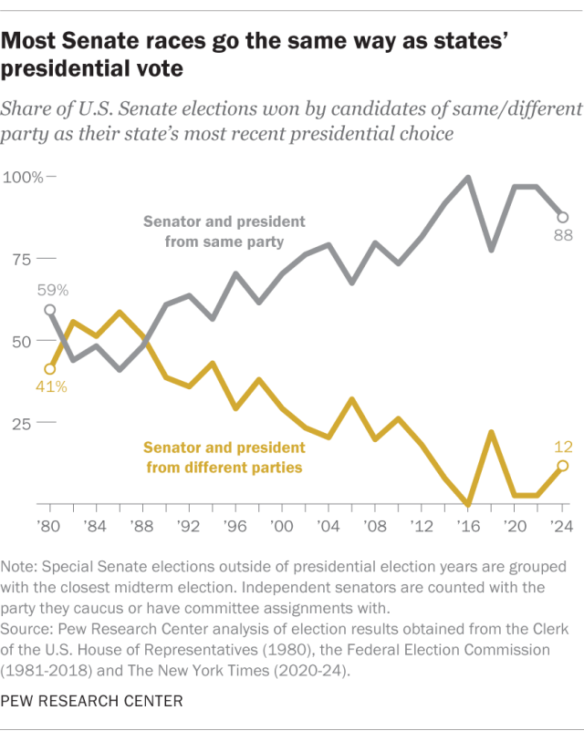 A line chart showing that most Senate races go the same way as states' presidential vote.