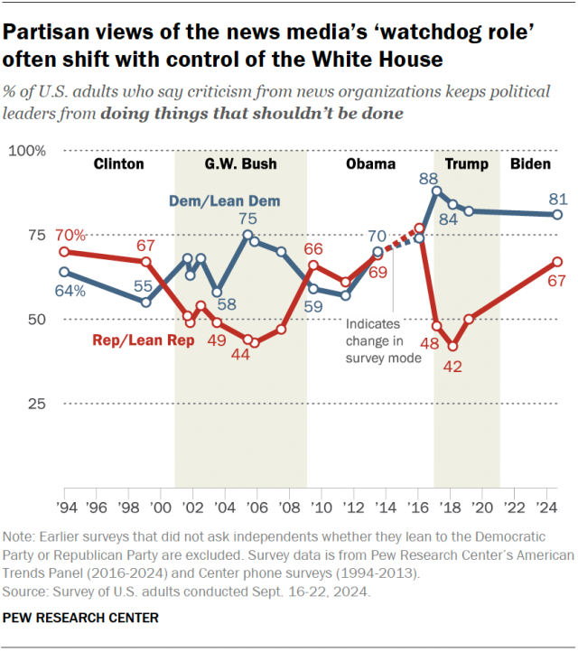 Gráfico de líneas que muestra cómo las opiniones partidistas sobre el 