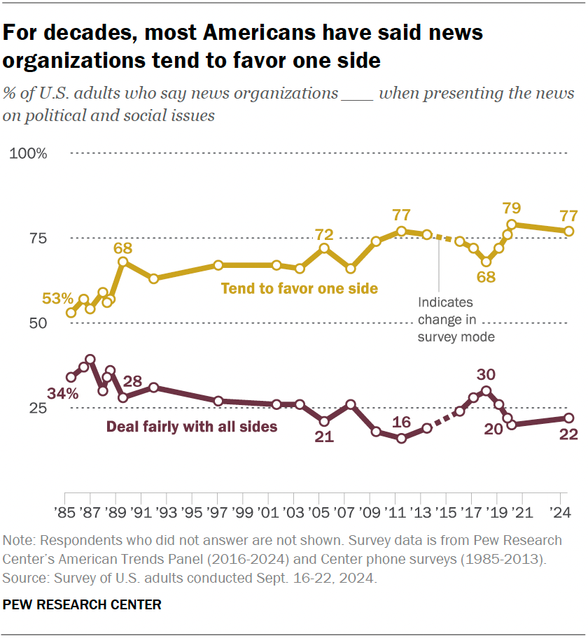 A line chart showing that, for decades, most Americans have said news organizations tend to favor one side.