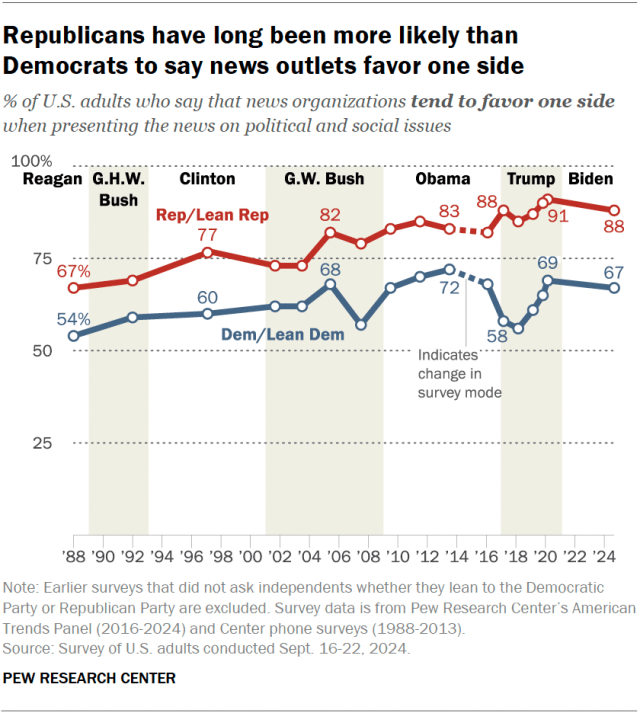 El gráfico de líneas muestra que durante mucho tiempo los republicanos han sido más propensos que los demócratas a decir que los medios de comunicación apoyan a un lado o al otro.