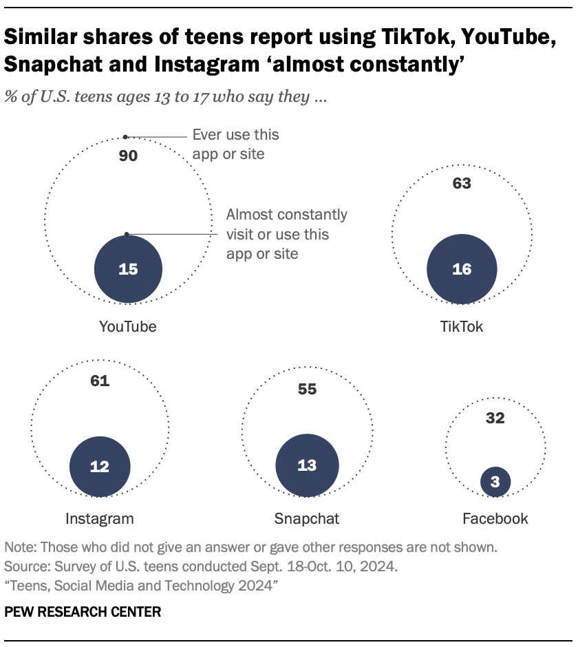 Circular area charts showing that Similar shares of teens report using TikTok, YouTube, Snapchat and Instagram ‘almost constantly’