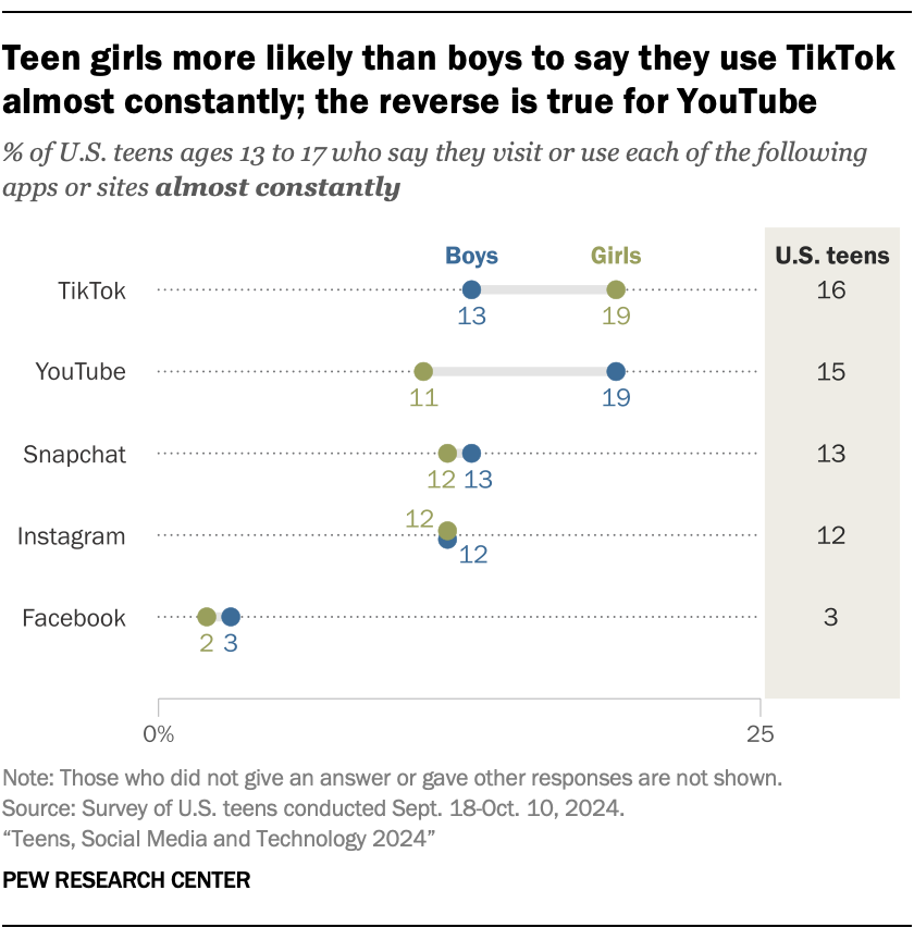 A dot plot showing that Teen girls are more likely than boys to say they use TikTok almost constantly; the reverse is true for YouTube