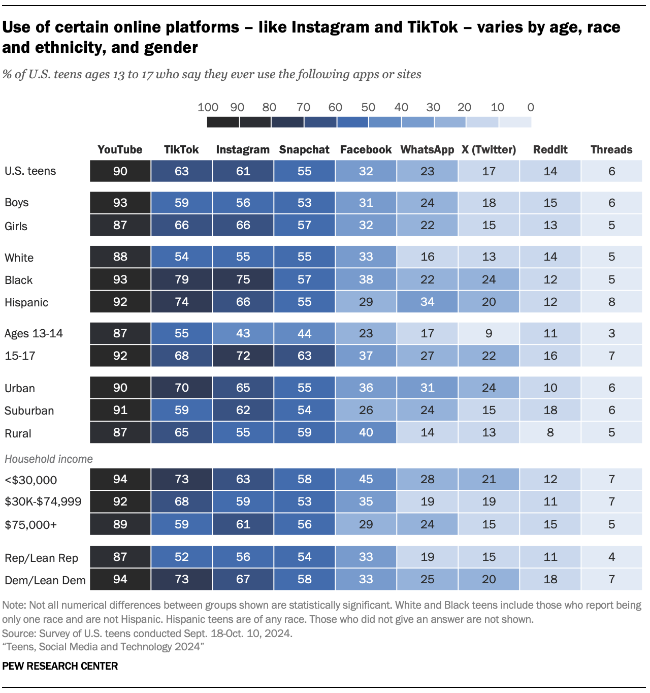 A table showing that Use of certain online platforms – like Instagram and TikTok – varies by age, race and ethnicity, and gender