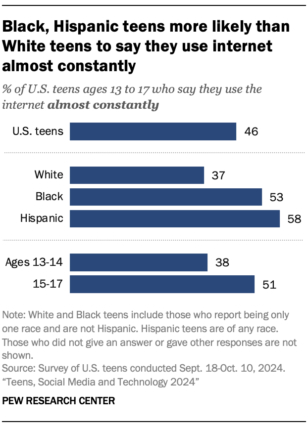 A bar chart showing that Black, Hispanic teens more likely than White teens to say they use internet almost constantly