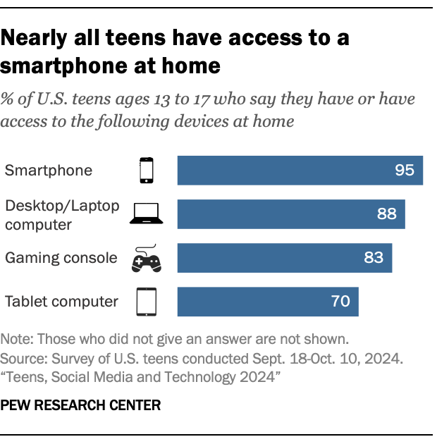 A bar chart showing that Nearly all teens have access to a smartphone at home