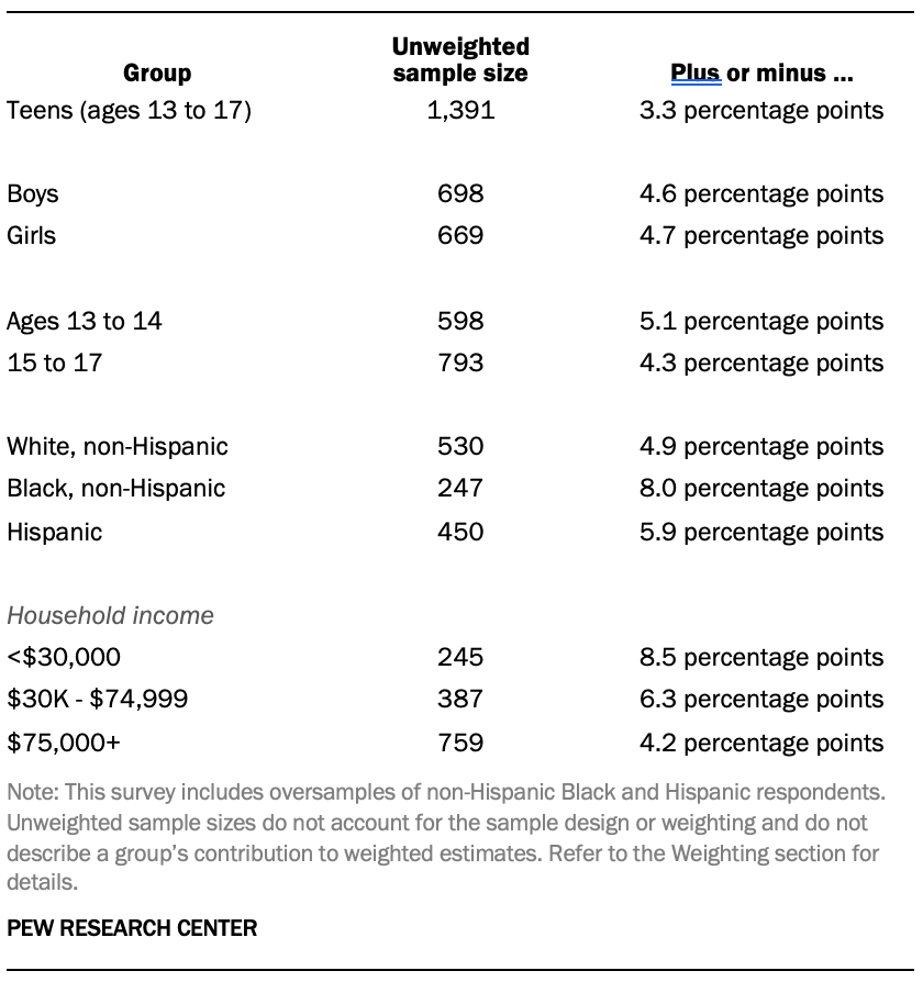 Unweighted sample sizes and the error attributable to sampling