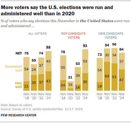 Chart shows More voters say the U.S. elections were run and administered well than in 2020