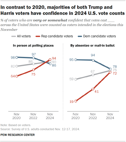 Chart shows In contrast to 2020, majorities of both Trump and Harris voters have confidence in 2024 U.S. vote counts