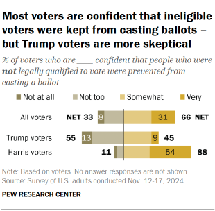 Chart shows Most voters are confident that ineligible voters were kept from casting ballots – but Trump voters are more skeptical