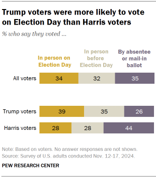 Chart shows Trump voters were more likely to vote on Election Day than Harris voters