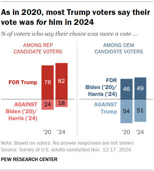 Chart shows As in 2020, most Trump voters say their vote was for him in 2024