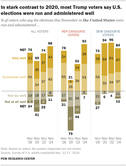 Chart shows In stark contrast to 2020, most Trump voters say U.S. elections were run and administered well