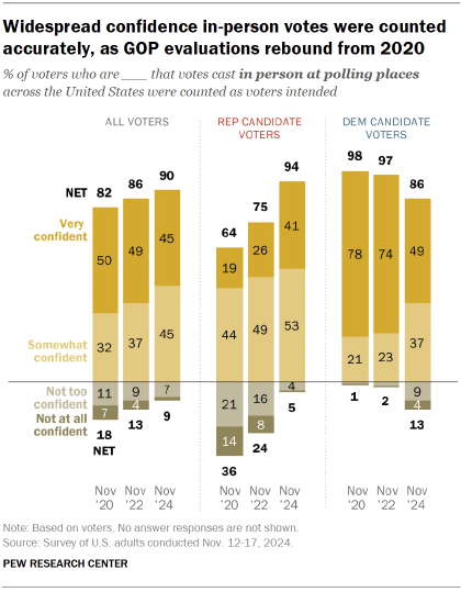 Chart shows Widespread confidence in-person votes were counted accurately, as GOP evaluations rebound from 2020