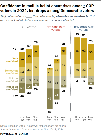 Chart shows Confidence in mail-in ballot count rises among GOP voters in 2024, but drops among Democratic voters